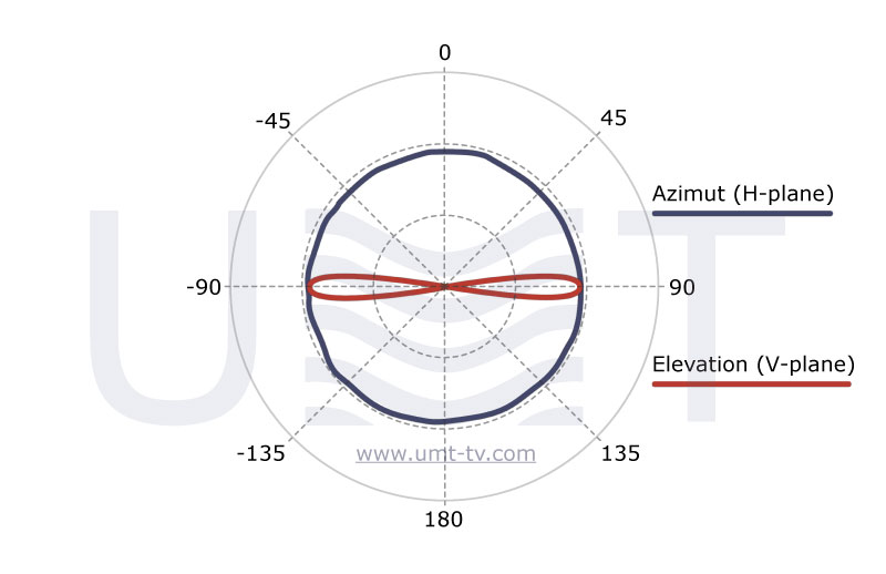 BiOA-Ku-360 diagram - developed by UMT LLC